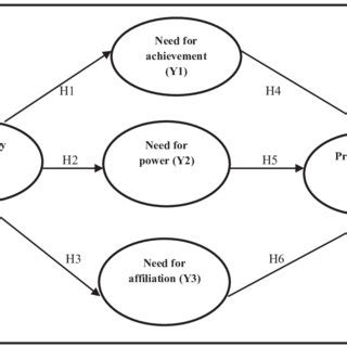 Research Empirical Model | Download Scientific Diagram