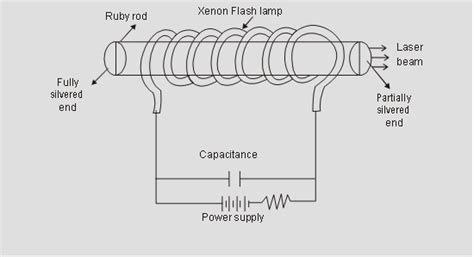 Construction and working of Ruby laser | Winner Science