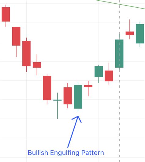 Bullish Engulfing Pattern: Definition and Use - Gift Nifty | Gift Nifty Live | Gift Nifty Future ...