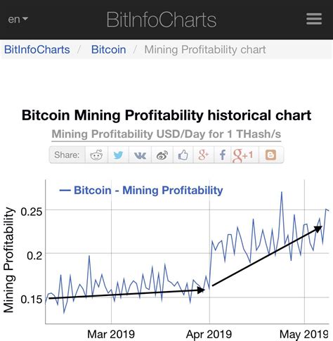 Bitcoin Mining Profitability is trending upward. Miners Unite, Defend the Network! : r/Bitcoin