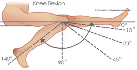 Knee Range of Motion and Movements | Bone and Spine | Knee replacement ...