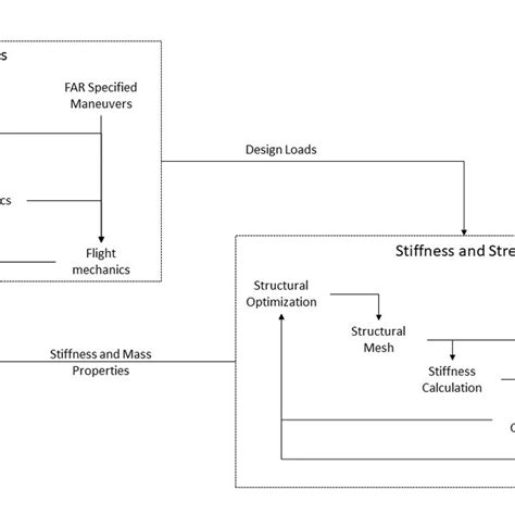 Aircraft preliminary design process | Download Scientific Diagram