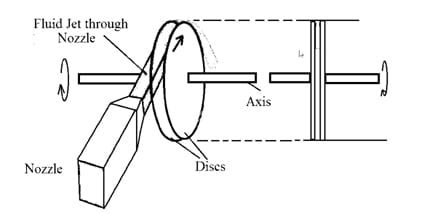 Tesla Turbine : Design, Theory, Working, Advantages & Uses