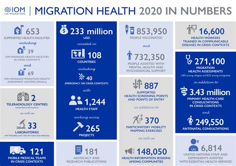 Migration and Health | IOM, UN Migration