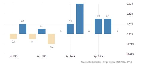 Switzerland Inflation Rate MoM - December 2022 Data - 1950-2021 Historical