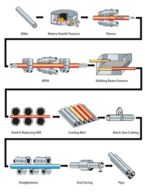 Seamless Pipes Manufacturing | How to Produce Seamless Steel Pipes?