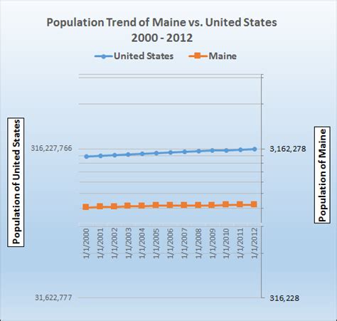 Population Trend Graph for Maine vs. United States from 2000 to 2012