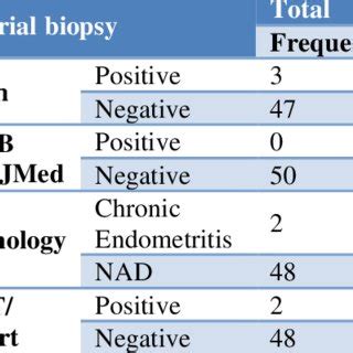 (PDF) Role of GeneXpert in endometrial biopsy for diagnosis of genital ...