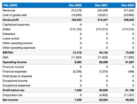 Financial forecast example for new businesses and startups