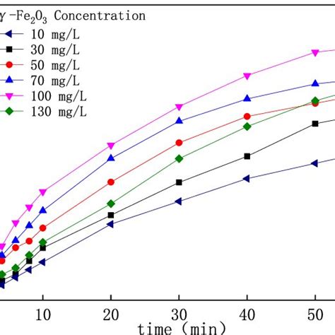 Results of total concentration experiments of γ-Fe 2 O 3 . | Download Scientific Diagram