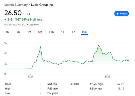 When Should You Sell Your Lucid Motors $LCID Stock - Lucid Insider Blog - Lucid Air & Lucid ...