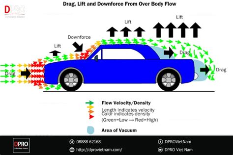 Khí động học của xe ô tô - Có thể bạn chưa biết | DPRO