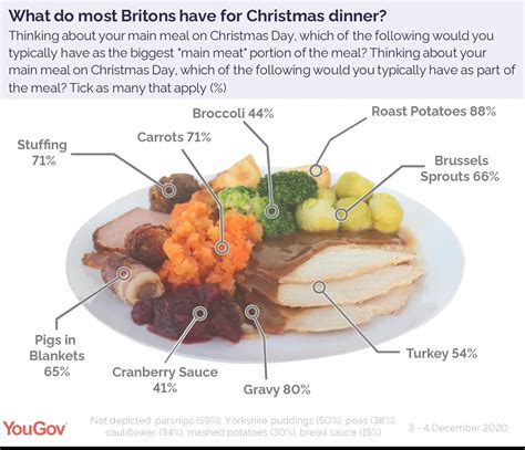 What do people have for their Christmas dinner? | YouGov