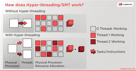 CPU Cores vs. Logical Processors & Threads