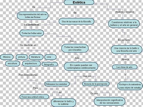 Aesthetics Philosophy Concept Map Art PNG, Clipart, Aesthetics, Area, Art, Brand, Composition ...