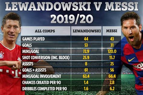 Robert Lewandowski is BETTER than Lionel Messi, claims Matthaus ahead of Barcelona vs Bayern ...