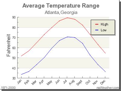 Climate in Atlanta, Georgia