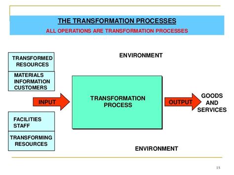 😍 Input transformation output model. Inputs and outputs of supply chain and inventory management ...