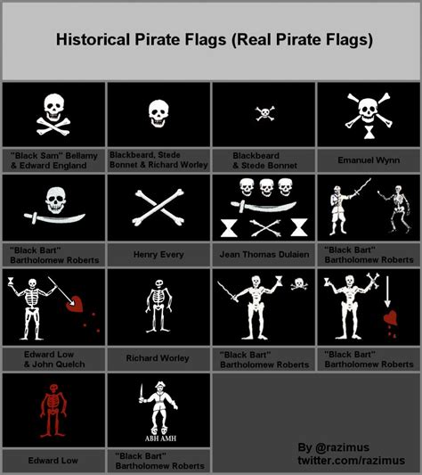 Banderas piratas reales | Pirates, Pirate flag, Pirate history