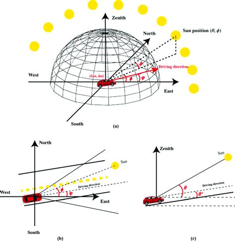 The geometrical model of the sun position and the location of vehicle... | Download Scientific ...