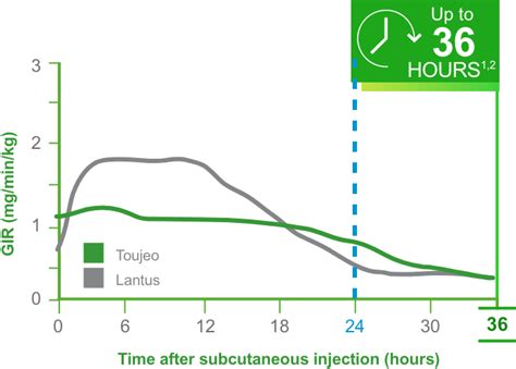 Toujeo vs Lantus | PK/PD Study | Toujeo® (insulin glargine) injection ...