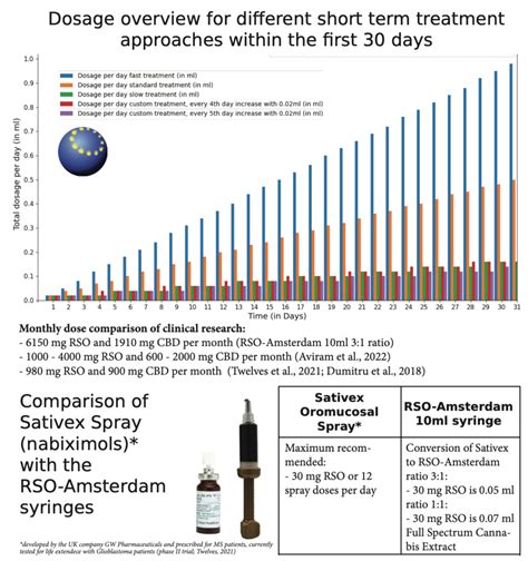 Dosage – RSO-Amsterdam