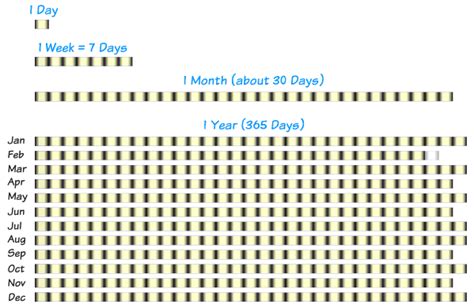 Introduction to Days, Weeks, Months and Years