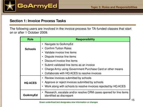 Non-LOI School Invoicing for Tuition Assistance (TA)-Funded Classes - ppt download