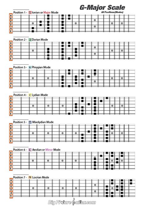 Pin by Federico Meeus on Guitar scales in 2020 | Major scale, G major, Music theory guitar