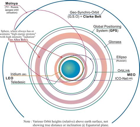 Satellite Communication - Part 1