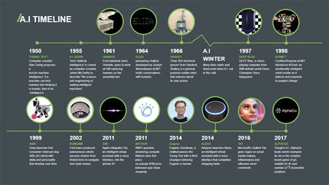 Artificial Intelligence Timeline Infographic Edrawmax Template – NBKomputer