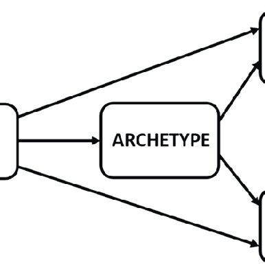 The causal model posited by Owen's archetype theory. | Download Scientific Diagram