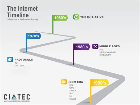 Internet Timeline - Milestones in the Internet History - CIATEC