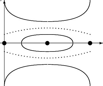 A possible phase portrait of the stationary equation (5). The dotted ...