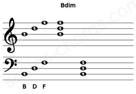 Bdim Guitar Chord | B diminished triad | Scales-Chords