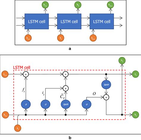 a Basic structure of LSTM, b LSTM cell | Download High-Quality ...