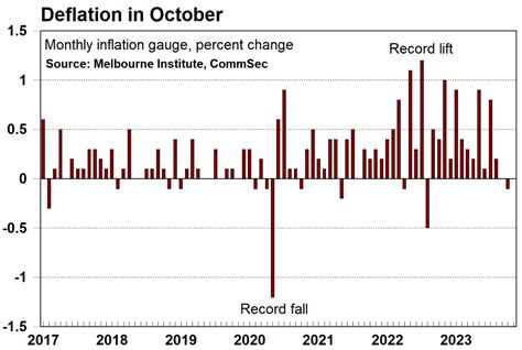 Inflation gauge throws spanner into RBA machinery - MacroBusiness