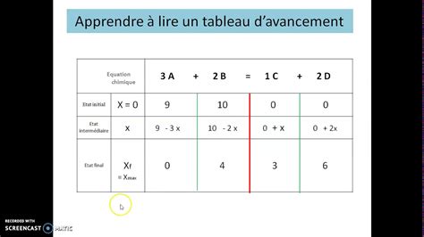 Lire un tableau d'avancement - YouTube