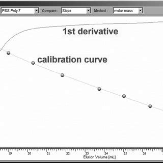 1 Comparison of HPLC and GPC chromatograms (raw data). (a) Isocratic ...