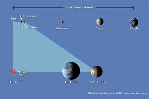 Two planets, including ‘Super Earth,’ discovered 120 light-years away