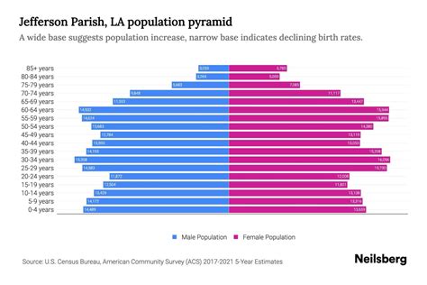 Jefferson Parish, LA Population by Age - 2023 Jefferson Parish, LA Age ...