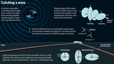 Einstein’s Gravitational Waves In Spacetime Spotted For First Time