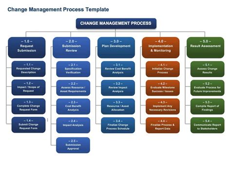 It Change Management Process Template