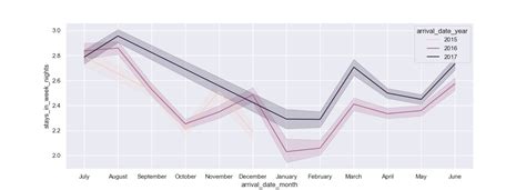 Seaborn Line Plot - Tutorial and Examples