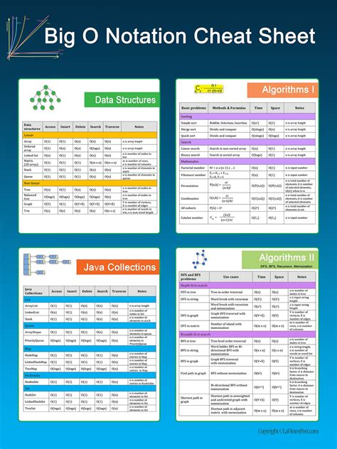 Big O notation - leetcode cheat sheet - La Vivien Post