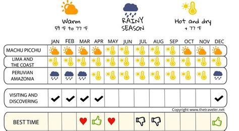 When to go to Peru ? Climate, Temperatures and Weather