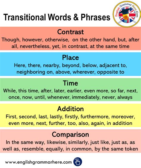 Transitional Words and Phrases in English - English Grammar Here | Transition words, English ...