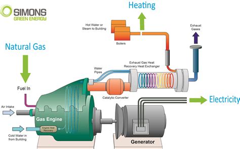 Cogeneration diagram NEW | Gas boiler, Heat exchanger, Power