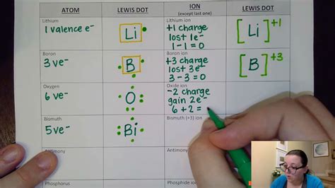 Lewis Diagram Vs Lewis Structure Lewis Dot Structure Carbon