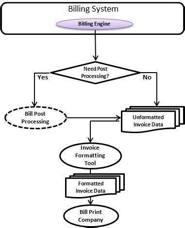 Telecom Billing - Invoice Generation